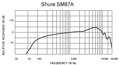 Shure SM87A