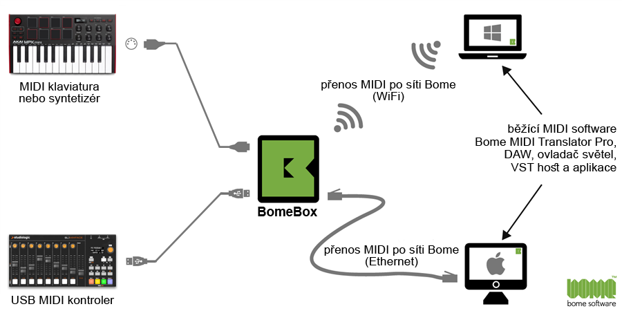 Bome BomeBox